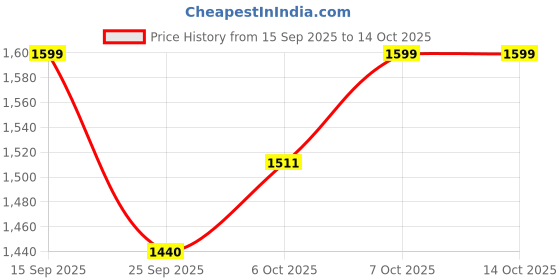 myntra.com ODETTE Women Woven Design Embroidered Kurta with Trousers & Dupatta odette Price History Graph from 15 Sep 2025 to 14 Oct 2025
