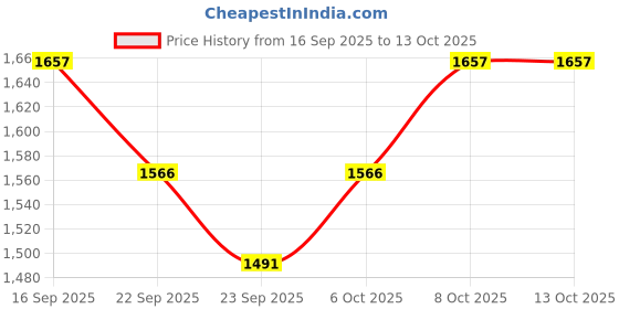 myntra.com ODETTE Women Woven Design Embroidered Kurti with Salwar & Dupatta odette Price History Graph from 16 Sep 2025 to 13 Oct 2025
