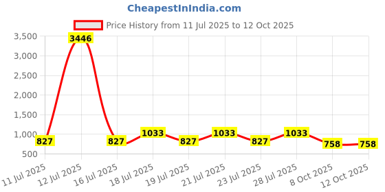 myntra.com ODETTE Woollen Tweed Top odette Price History Graph from 11 Jul 2025 to 12 Oct 2025