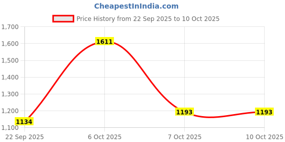 myntra.com ODETTE Woven Design Zari Saree odette Price History Graph from 22 Sep 2025 to 10 Oct 2025