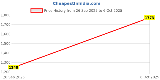 myntra.com ODETTE Woven Design Zari Saree odette Price History Graph from 26 Sep 2025 to 6 Oct 2025