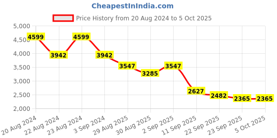 myntra.com ODETTE Woven Designed Semi-Stitched Lehenga & Unstitched Blouse With Dupatta odette Price History Graph from 20 Aug 2024 to 4 Oct 2025