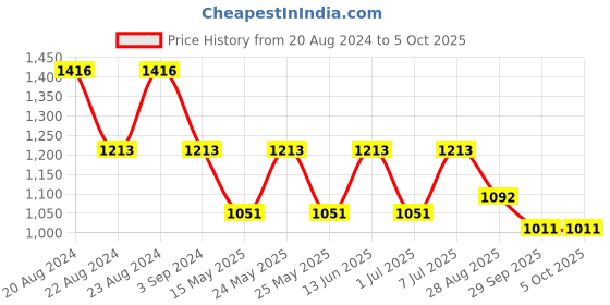 myntra.com ODETTE Yellow Quilted Structured Sling Bag odette Price History Graph from 20 Aug 2024 to 4 Oct 2025