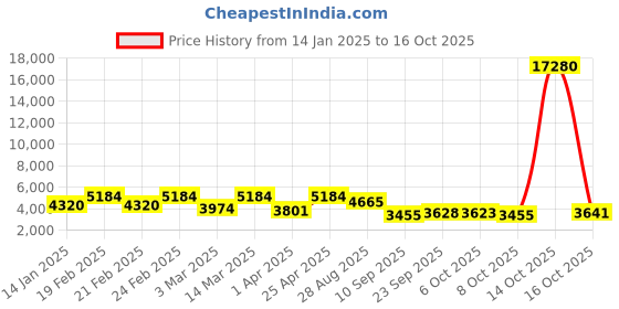 myntra.com ODETTE Zari Organza Semi-Stitched Lehenga & Blouse With Dupatta odette Price History Graph from 14 Jan 2025 to 16 Oct 2025