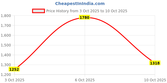myntra.com odette ODETTEBlack Georgette Embellished Saree With Unstitched Blouse odette Price History Graph from 3 Oct 2025 to 10 Oct 2025