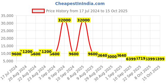 myntra.com odette ODETTEEmbroidered Semi-Stitched Lehenga & Unstitched Blouse With Dupatta odette Price History Graph from 17 Jul 2024 to 14 Oct 2025