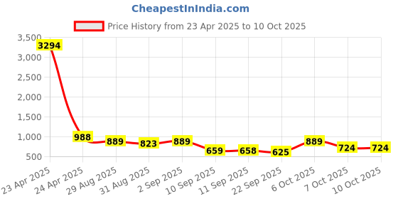 myntra.com odette ODETTEGrey Satin Printed Saree With Unstitched Blouse odette Price History Graph from 23 Apr 2025 to 10 Oct 2025