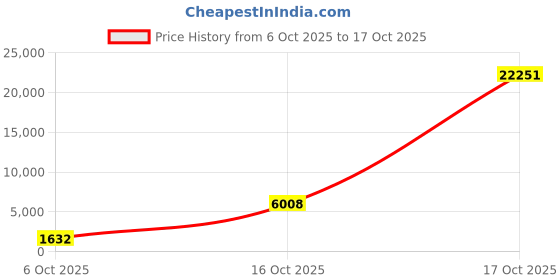 myntra.com odette ODETTEPrinted & Embroidered Semi-Stitched Dress Material odette Price History Graph from 6 Oct 2025 to 17 Oct 2025