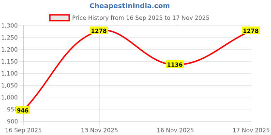myntra.com odette ODETTEWomen Peach Net Embellished Saree With Unstitched Blouse odette Price History Graph from 16 Sep 2025 to 13 Nov 2025