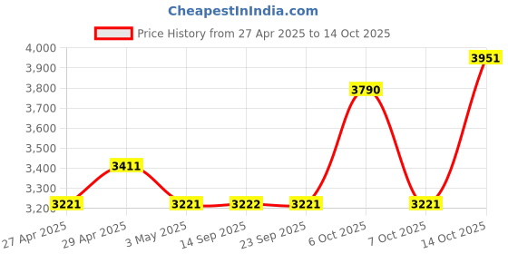 myntra.com ODHANON Floral Printed Cotton A-Line Asymmetric Ruffle Maxi Skirt odhanon Price History Graph from 27 Apr 2025 to 14 Oct 2025
