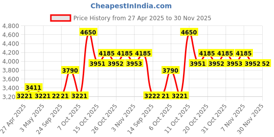myntra.com ODHANON Floral Printed Cotton Tiered Flared Skirt odhanon Price History Graph from 27 Apr 2025 to 30 Nov 2025