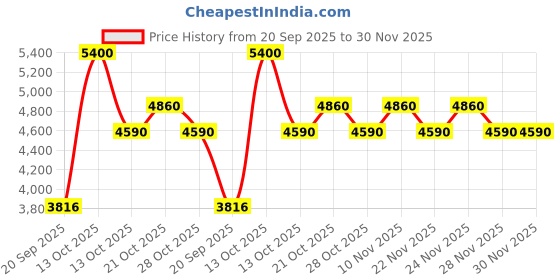 myntra.com ODHANON Floral Printed Cotton Top & Maxi Skirt Co-Ord Set odhanon Price History Graph from 20 Sep 2025 to 30 Nov 2025