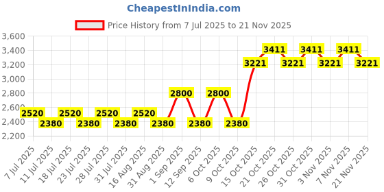 myntra.com ODHANON Floral Printed Pure Cotton Crop Top & Flared Palazzo odhanon Price History Graph from 7 Jul 2025 to 21 Nov 2025