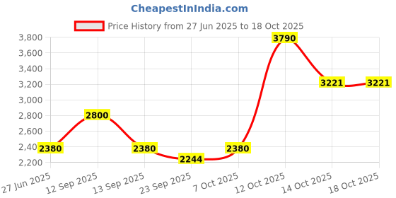 myntra.com ODHANON Floral Printed Pure Cotton Crop Top & Flared Palazzo Co-Ord Set odhanon Price History Graph from 27 Jun 2025 to 18 Oct 2025