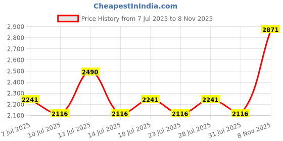 myntra.com ODHANON Green Hand Block Floral Printed Wrap Asymmetric Dress odhanon Price History Graph from 7 Jul 2025 to 8 Nov 2025