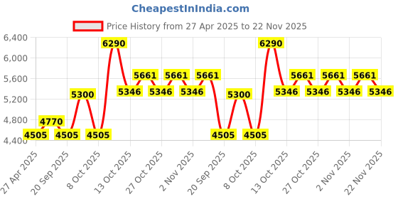 myntra.com ODHANON Hand Block Floral Printed Cotton Top With Skirt Co-Ords odhanon Price History Graph from 27 Apr 2025 to 22 Nov 2025