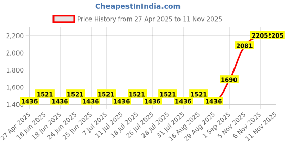 myntra.com ODHANON Hand Block Printed Blue and Green Floral Printed Cotton Casual Dress odhanon Price History Graph from 27 Apr 2025 to 11 Nov 2025