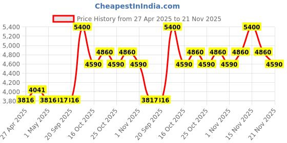 myntra.com ODHANON Printed Cotton Top & Maxi Skirt Co-Ord Set odhanon Price History Graph from 27 Apr 2025 to 21 Nov 2025