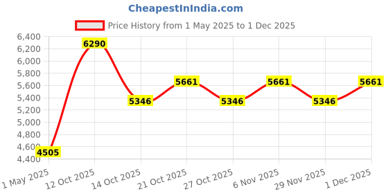 myntra.com ODHANON Printed Cotton Top & Skirt Co-Ord Set odhanon Price History Graph from 1 May 2025 to 30 Nov 2025