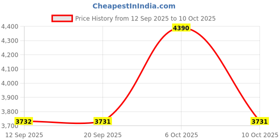 myntra.com ODHANON Printed Shirt With Top & Shorts odhanon Price History Graph from 12 Sep 2025 to 6 Oct 2025