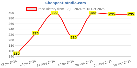myntra.com ODIVA Gel Finish Long-Wearing Nail Polish 11 ml - Rustic Charm Maroon odiva Price History Graph from 17 Jul 2024 to 18 Oct 2025