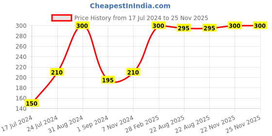 myntra.com ODIVA Gel Finish Long-Wearing Nail Polish 11 ml - The Fifty First Shade of Grey 057 odiva Price History Graph from 17 Jul 2024 to 24 Nov 2025