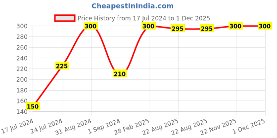 myntra.com ODIVA Gel Finish Mirror Shine Long-Wearing Nail Polish 11 ml - Berry Crush 004 odiva Price History Graph from 17 Jul 2024 to 1 Dec 2025