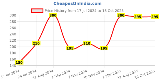 myntra.com ODIVA Gel Finish Mirror Shine Long-Wearing Nail Polish 11 ml - Peach-a-La-Mode 062 odiva Price History Graph from 17 Jul 2024 to 18 Oct 2025