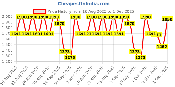 myntra.com Off Duty India Iconic Babe Raw Edge Women Blue Bootcut High-Rise Light Fade Jeans off duty india Price History Graph from 16 Aug 2025 to 1 Dec 2025