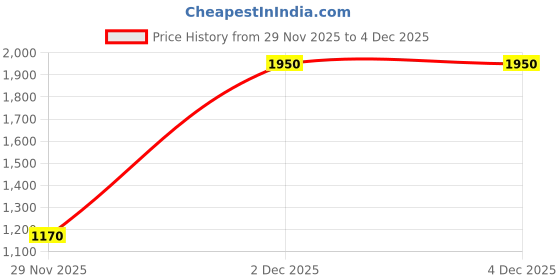 myntra.com Off Duty India Men Flared High-Rise Highly Distressed Jeans off duty india Price History Graph from 29 Nov 2025 to 3 Dec 2025