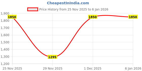 myntra.com Off Duty India Men Mid-Rise Air Force Blue Baggy Fit Heavy Fade Rigid Jeans off duty india Price History Graph from 25 Nov 2025 to 4 Jan 2026