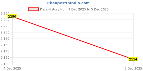 myntra.com Off Duty India Men Straight Fit Mid-Rise Mildly Distressed Heavy Fade Jeans off duty india Price History Graph from 4 Dec 2025 to 5 Dec 2025