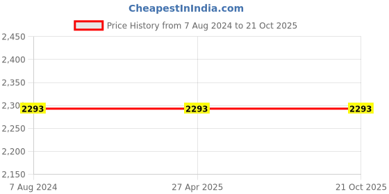 myntra.com Off Duty India Women Comfort Wide Leg High-Rise Jeans off duty india Price History Graph from 7 Aug 2024 to 21 Oct 2025
