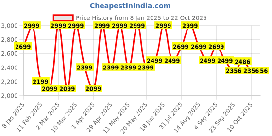 myntra.com off-kilt Women Highly Distressed Jeans off-kilt Price History Graph from 8 Jan 2025 to 21 Oct 2025