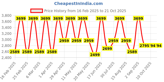 myntra.com off-kilt Women Highly Distressed Light Fade Jeans off-kilt Price History Graph from 16 Feb 2025 to 20 Oct 2025