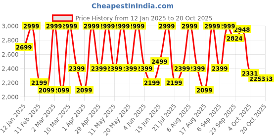 myntra.com off-kilt Women Jeans off-kilt Price History Graph from 12 Jan 2025 to 20 Oct 2025