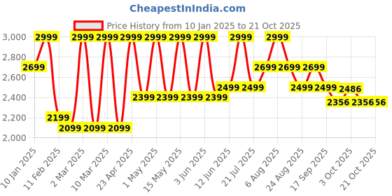 myntra.com off-kilt Women Low Distress Jeans off-kilt Price History Graph from 10 Jan 2025 to 20 Oct 2025