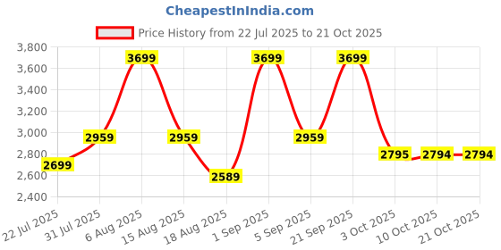 myntra.com off-kilt Women Mid-Rise Jeans off-kilt Price History Graph from 22 Jul 2025 to 20 Oct 2025
