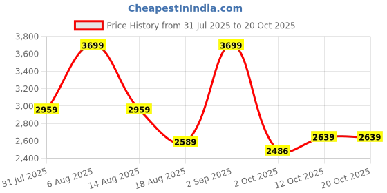 myntra.com off-kilt Women Mid-Rise Light Fade Baggy Jeans off-kilt Price History Graph from 31 Jul 2025 to 20 Oct 2025