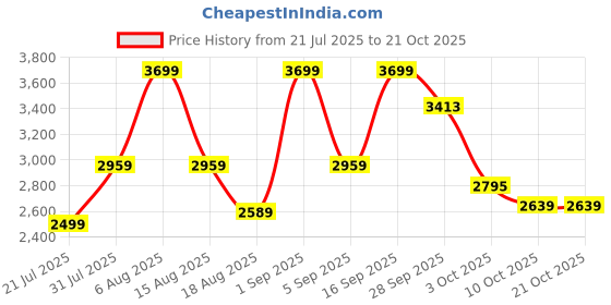 myntra.com off-kilt Women Mid-Rise Light Fade Jeans off-kilt Price History Graph from 21 Jul 2025 to 21 Oct 2025