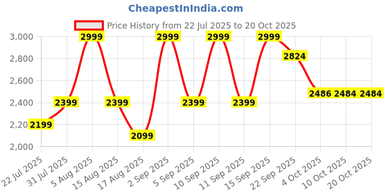 myntra.com off-kilt Women Mid-Rise Low Distress Jeans off-kilt Price History Graph from 22 Jul 2025 to 20 Oct 2025