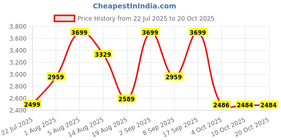 myntra.com off-kilt Women Mid-Rise Low Distress Light Fade Jeans off-kilt Price History Graph from 22 Jul 2025 to 20 Oct 2025