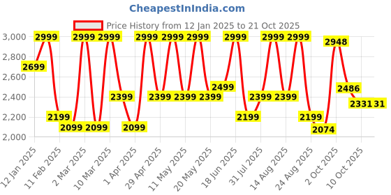 myntra.com off-kilt Women Mildly Distressed Jeans off-kilt Price History Graph from 12 Jan 2025 to 20 Oct 2025