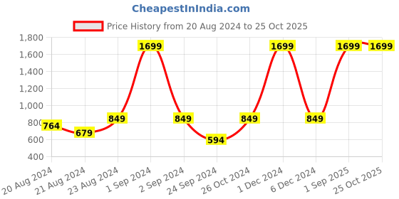 myntra.com Off Label Grey Chiffon Top off label Price History Graph from 20 Aug 2024 to 25 Oct 2025