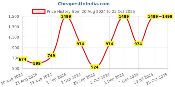 myntra.com Off Label Women Mid-Rise Shorts off label Price History Graph from 20 Aug 2024 to 25 Oct 2025