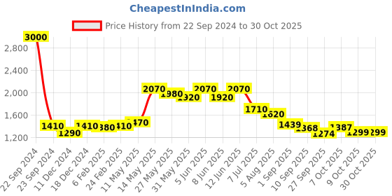 myntra.com readiprint Off Label Women Printed Shirt with Palazzos readiprint Price History Graph from 22 Sep 2024 to 30 Oct 2025