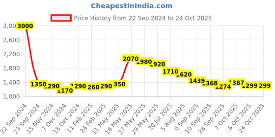 myntra.com readiprint Off Label Women Printed Shirt with Palazzos readiprint Price History Graph from 22 Sep 2024 to 24 Oct 2025