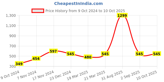 myntra.com OFF LIMITS Antimicrobial Round Neck T-shirt off limits Price History Graph from 9 Oct 2024 to 10 Oct 2025