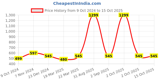 myntra.com OFF LIMITS Antimicrobial Round Neck T-shirt off limits Price History Graph from 9 Oct 2024 to 15 Oct 2025
