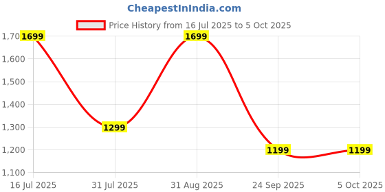 myntra.com OFF LIMITS ARCHANGEL Men Mesh Walking Non-Marking Shoes off limits Price History Graph from 16 Jul 2025 to 5 Oct 2025
